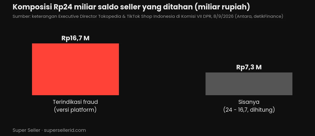 Grafik komposisi Rp24 miliar saldo seller TikTok Shop yang ditahan: Rp16,7 miliar terindikasi fraud dan Rp7,3 miliar sisanya
