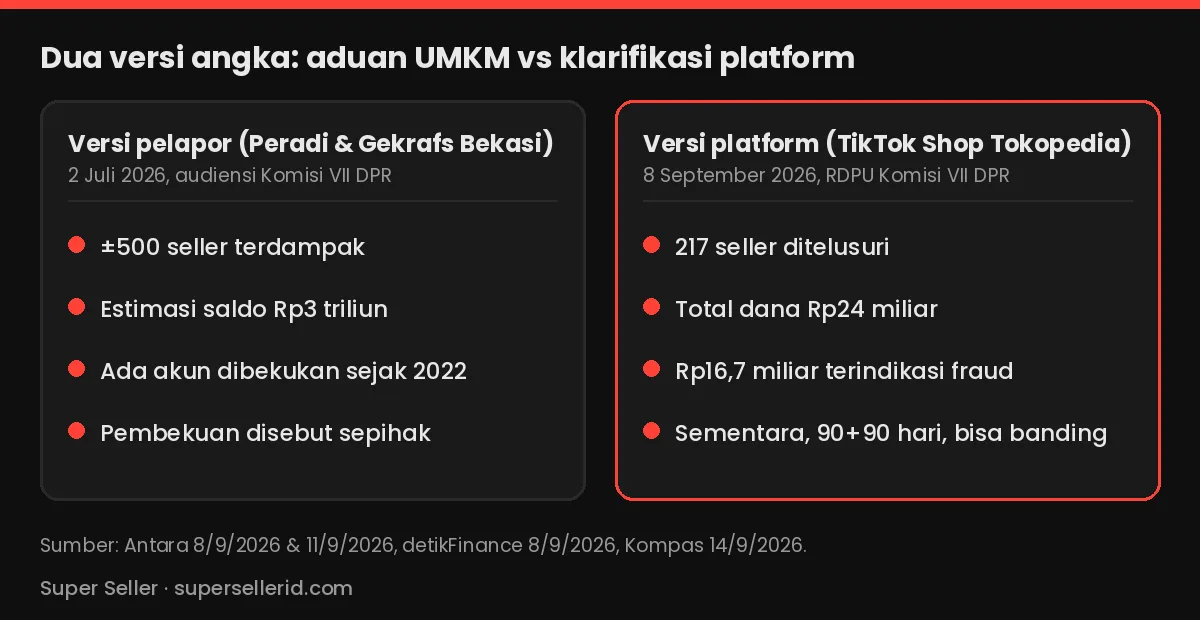 Kartu perbandingan versi pelapor UMKM vs klarifikasi TikTok Shop Tokopedia soal saldo seller yang ditahan