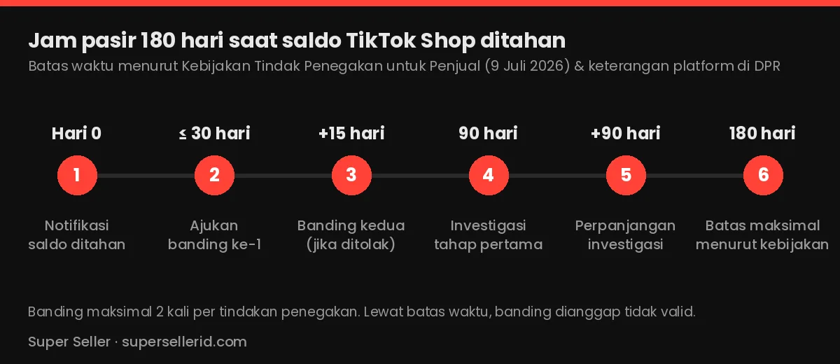 Timeline 180 hari saat saldo TikTok Shop ditahan: notifikasi, banding 30 hari, banding kedua 15 hari, investigasi 90+90 hari