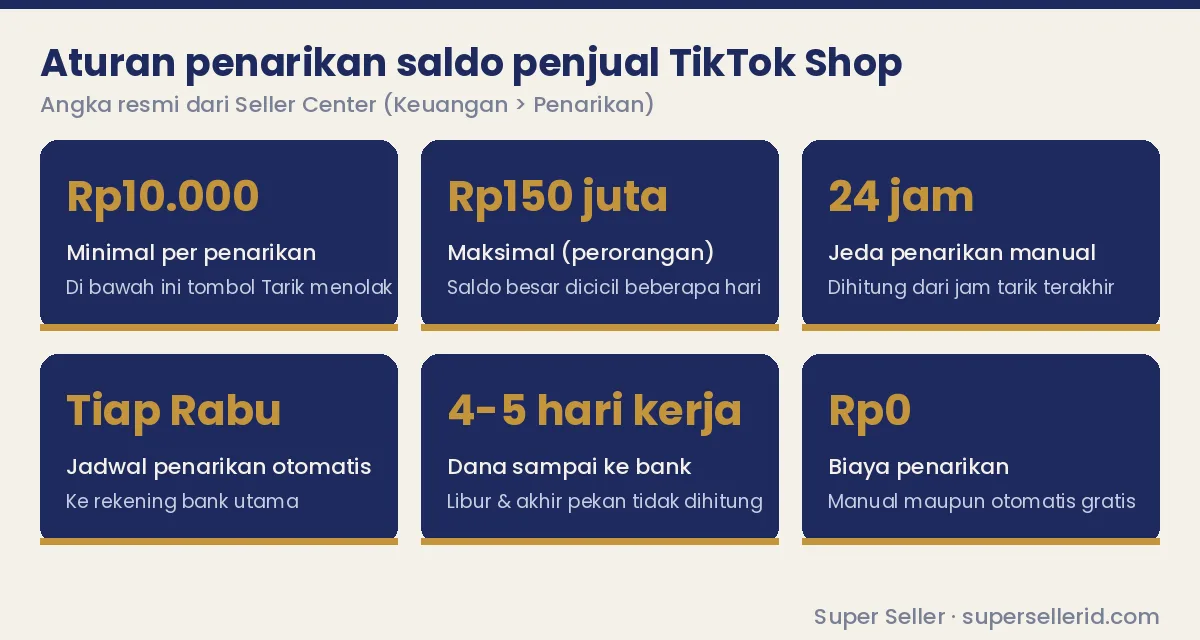 Infografis aturan penarikan saldo penjual TikTok Shop: minimal Rp10.000, maksimal Rp150 juta, jeda 24 jam, otomatis tiap Rabu, 4-5 hari kerja, gratis