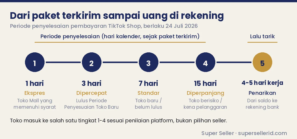 Timeline periode penyelesaian pembayaran TikTok Shop 1, 3, 7, 15 hari kalender lalu penarikan 4-5 hari kerja