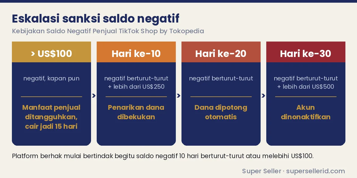 Eskalasi sanksi saldo negatif TikTok Shop: penangguhan manfaat, pembekuan penarikan dana hari ke-10, pemotongan dana hari ke-20, penonaktifan akun hari ke-30