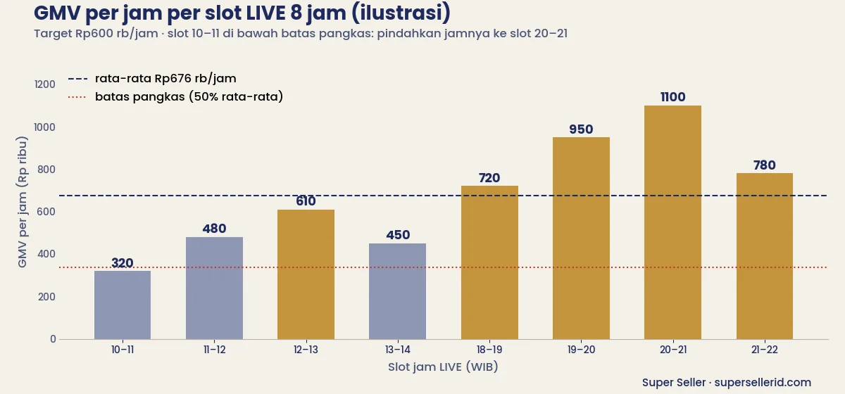 Grafik ilustrasi GMV per jam per slot LIVE TikTok Shop 8 jam dengan batas pangkas 50% rata-rata