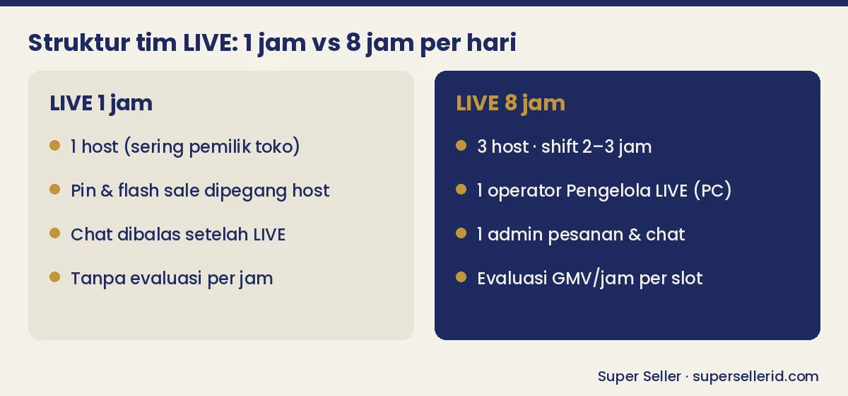 Struktur tim LIVE TikTok Shop 1 jam vs 8 jam: host shift, operator, admin
