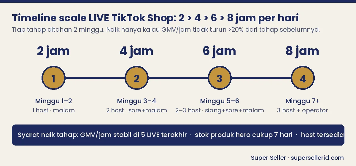 Timeline scale LIVE TikTok Shop 4 tahap dari 2 jam ke 8 jam per hari