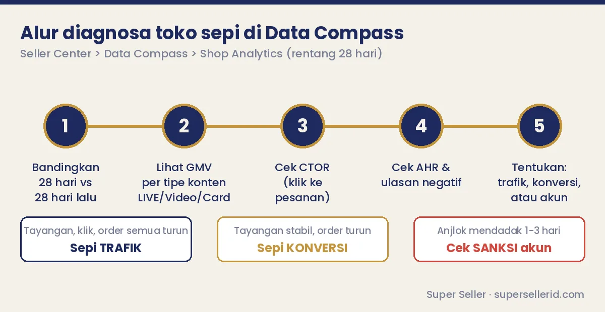 Alur diagnosa TikTok Shop sepi lewat Data Compass: bandingkan 28 hari, cek GMV per tipe konten, CTOR, AHR, lalu tentukan sepi trafik atau konversi
