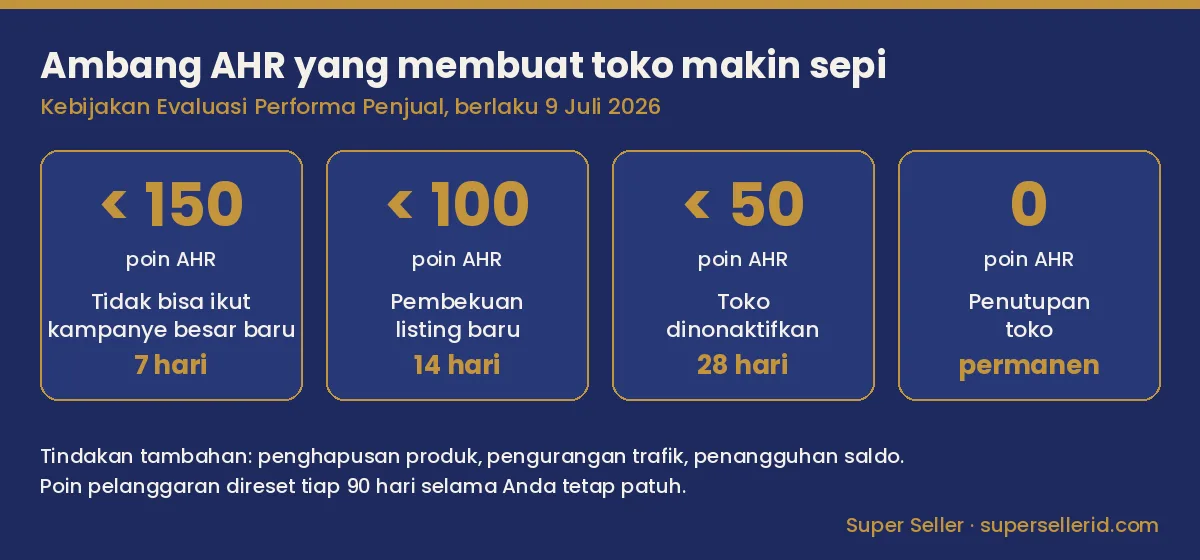 Infografis ambang AHR yang membuat TikTok Shop makin sepi: di bawah 150, 100, 50, dan 0 poin beserta sanksinya