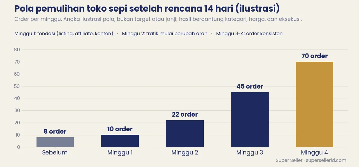 Grafik ilustrasi pola pemulihan TikTok Shop sepi per minggu setelah rencana 14 hari