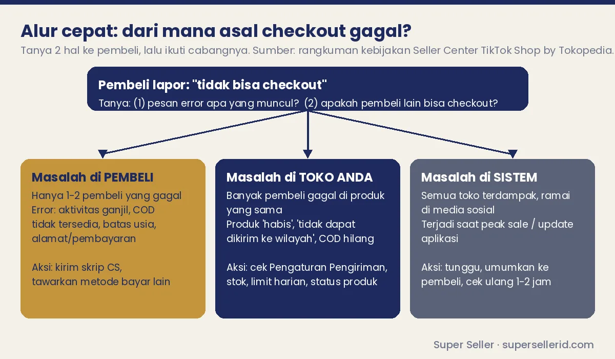 Diagram alur diagnosis TikTok Shop tidak bisa checkout: masalah di pembeli, toko, atau sistem