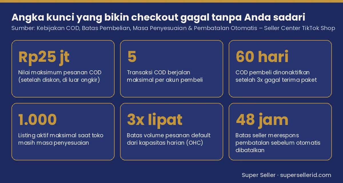 Infografis angka kunci penyebab TikTok Shop tidak bisa checkout: batas COD Rp25 juta, 5 COD berjalan, 60 hari, 1.000 listing