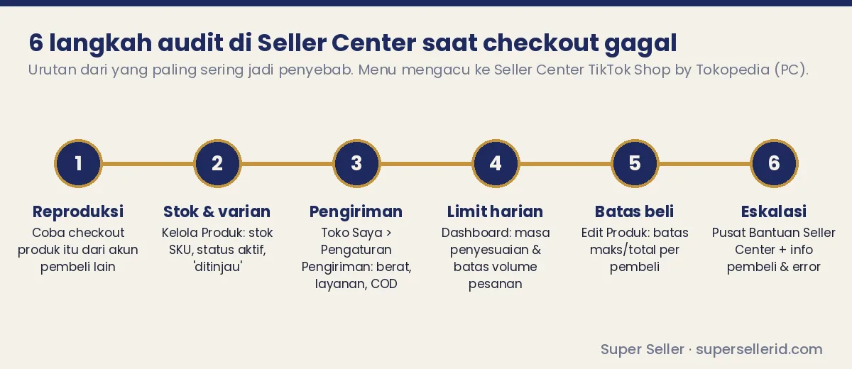 Timeline 6 langkah audit Seller Center saat TikTok Shop tidak bisa checkout