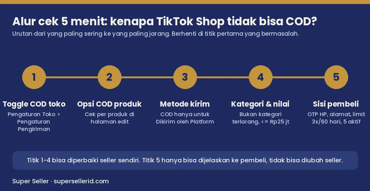 Diagram alur cek 5 langkah kenapa TikTok Shop tidak bisa COD dari sisi seller