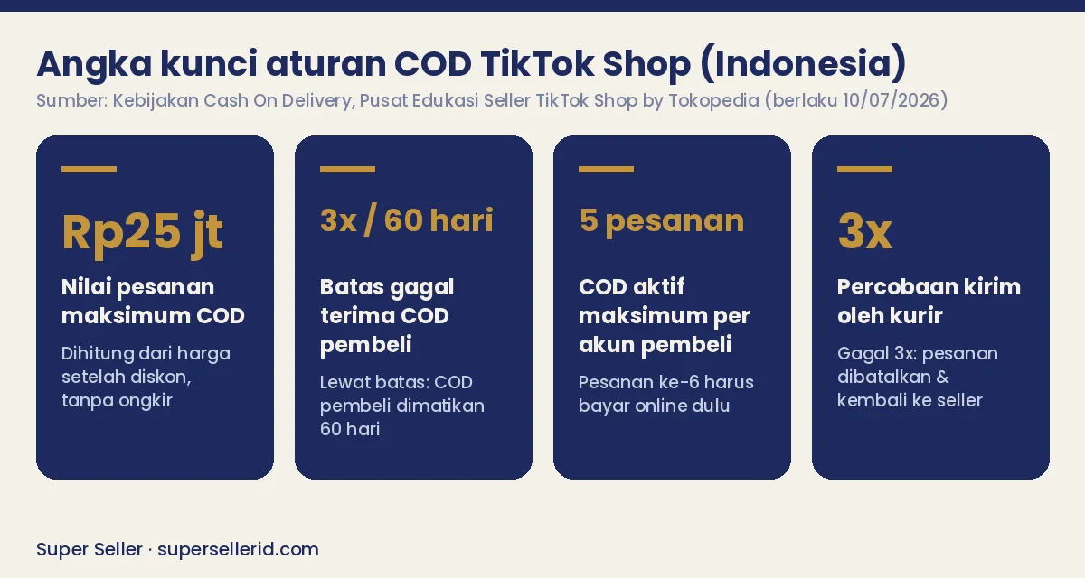 Infografis angka kunci aturan COD TikTok Shop: maksimum Rp25 juta, batas 3x gagal per 60 hari, 5 pesanan COD aktif, 3x percobaan kurir
