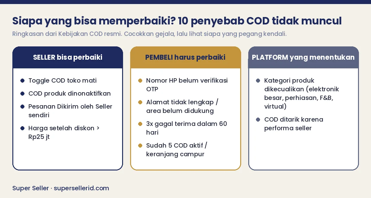 Kartu perbandingan 10 penyebab TikTok Shop tidak bisa COD dibagi menurut seller, pembeli, dan platform