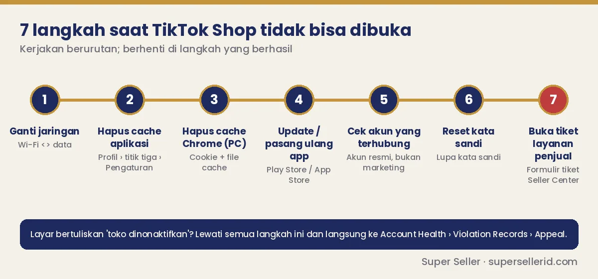 Diagram alur 7 langkah mengatasi TikTok Shop tidak bisa dibuka untuk seller