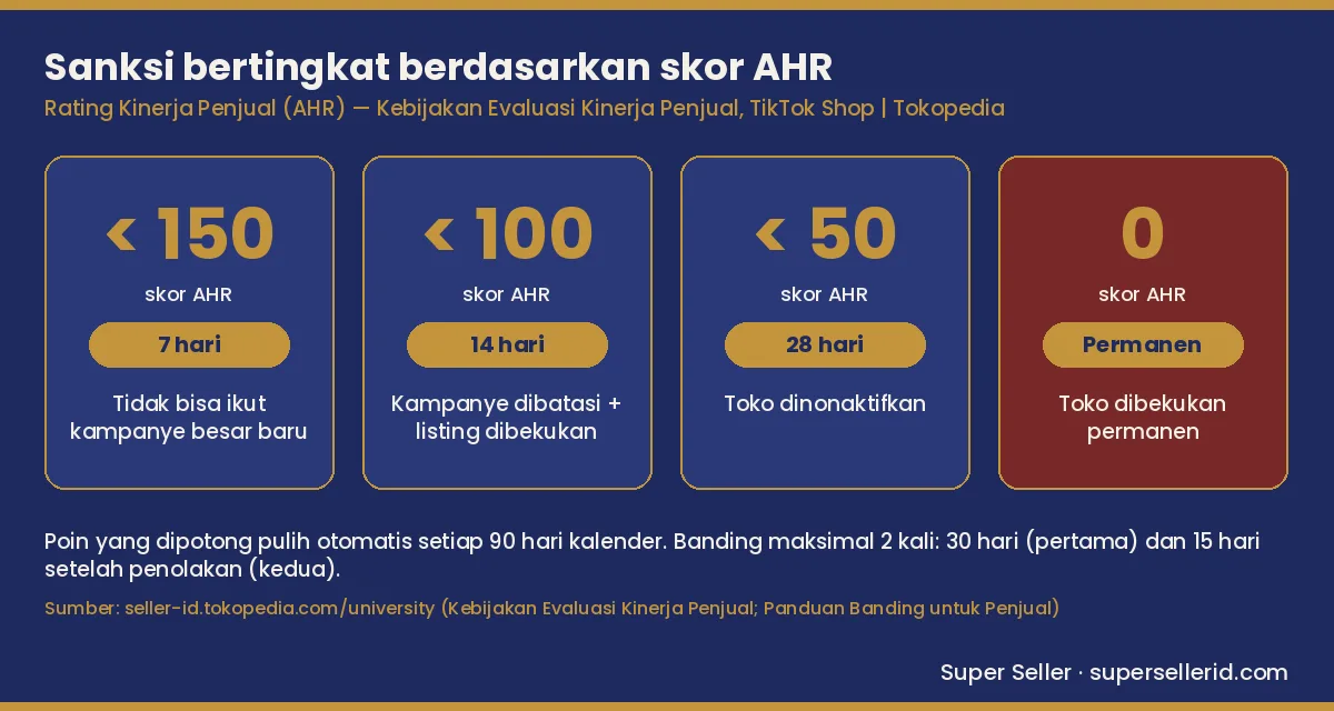 Infografis ambang skor AHR dan durasi sanksi saat toko TikTok Shop dinonaktifkan