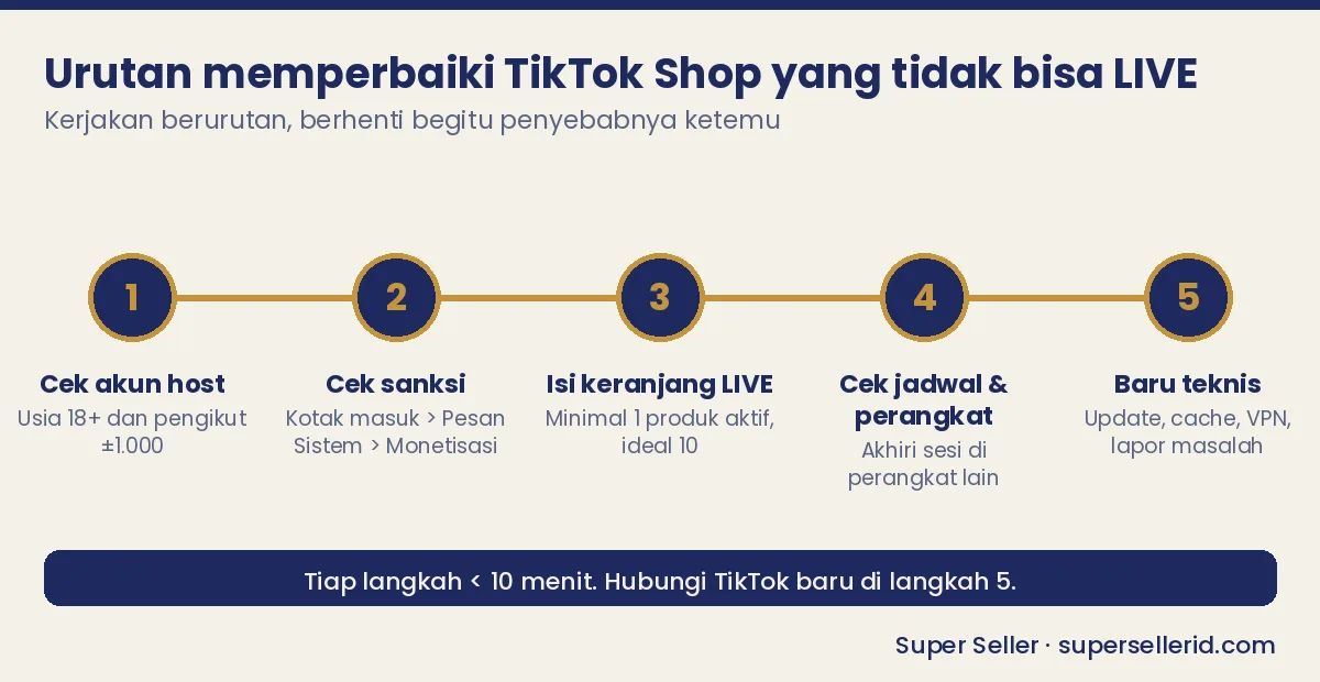 Diagram alur 5 langkah memperbaiki TikTok Shop yang tidak bisa LIVE