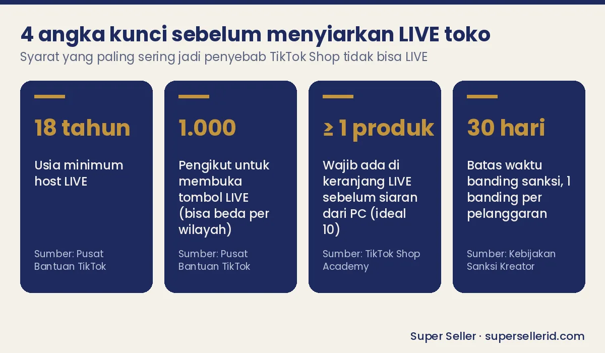 Infografis 4 angka kunci penyebab TikTok Shop tidak bisa LIVE: usia 18 tahun, 1.000 pengikut, minimal 1 produk, banding 30 hari