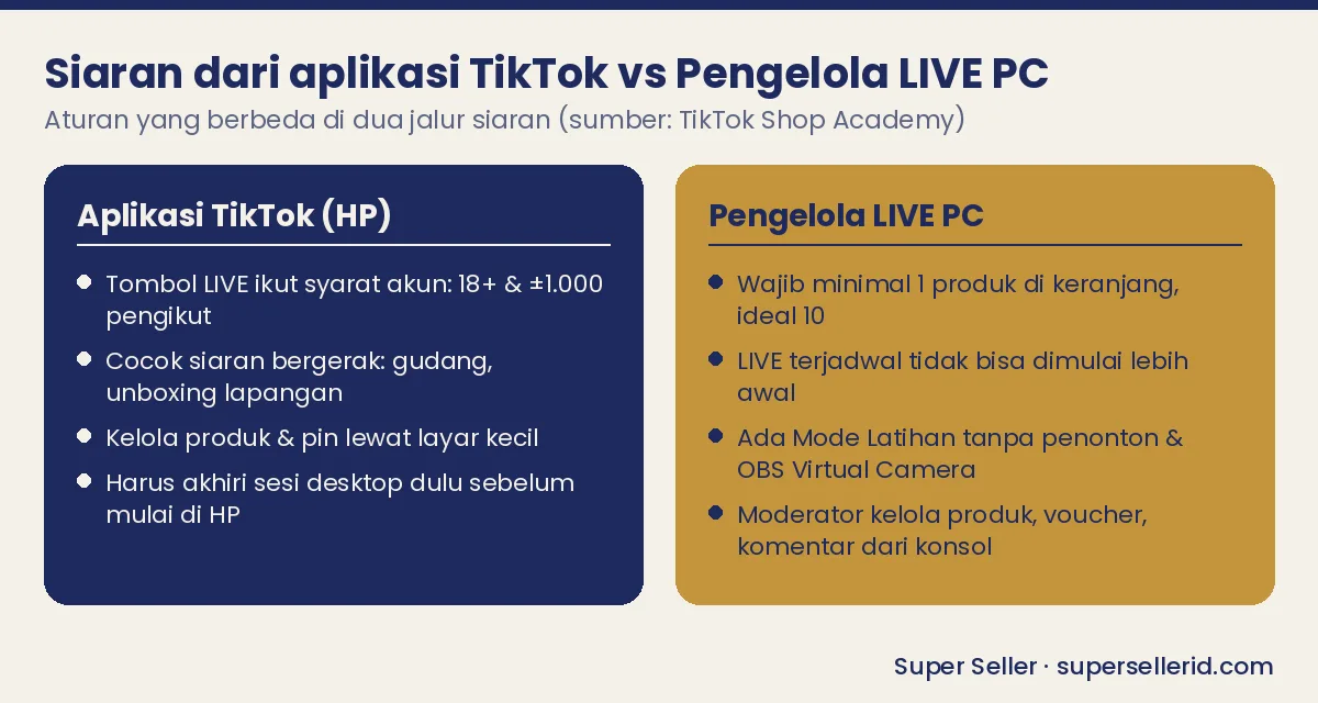 Kartu perbandingan siaran LIVE TikTok Shop dari aplikasi HP vs Pengelola LIVE PC