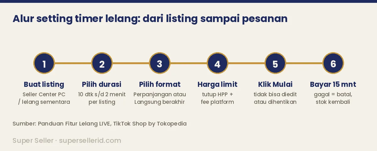 Diagram alur setting timer lelang TikTok dari buat listing, pilih durasi dan format, mulai lelang, sampai pembayaran 15 menit