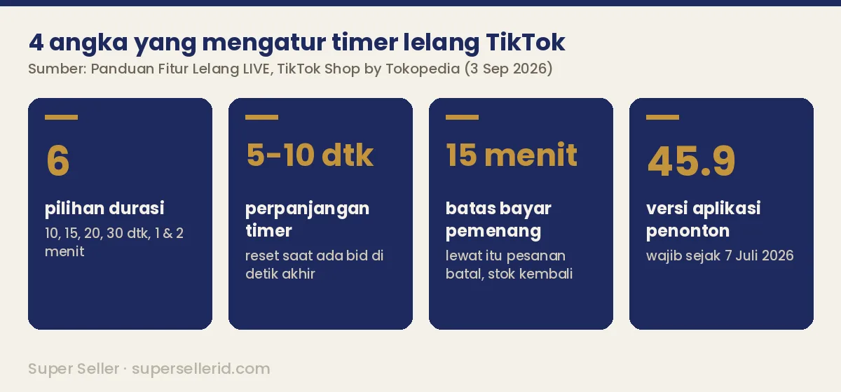 Infografis angka kunci timer lelang TikTok: 6 pilihan durasi, perpanjangan 5-10 detik, batas bayar 15 menit, versi aplikasi 45.9