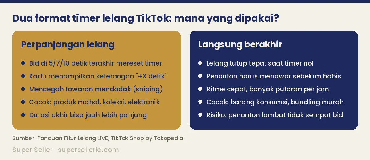 Kartu perbandingan format lelang TikTok: perpanjangan lelang versus langsung berakhir