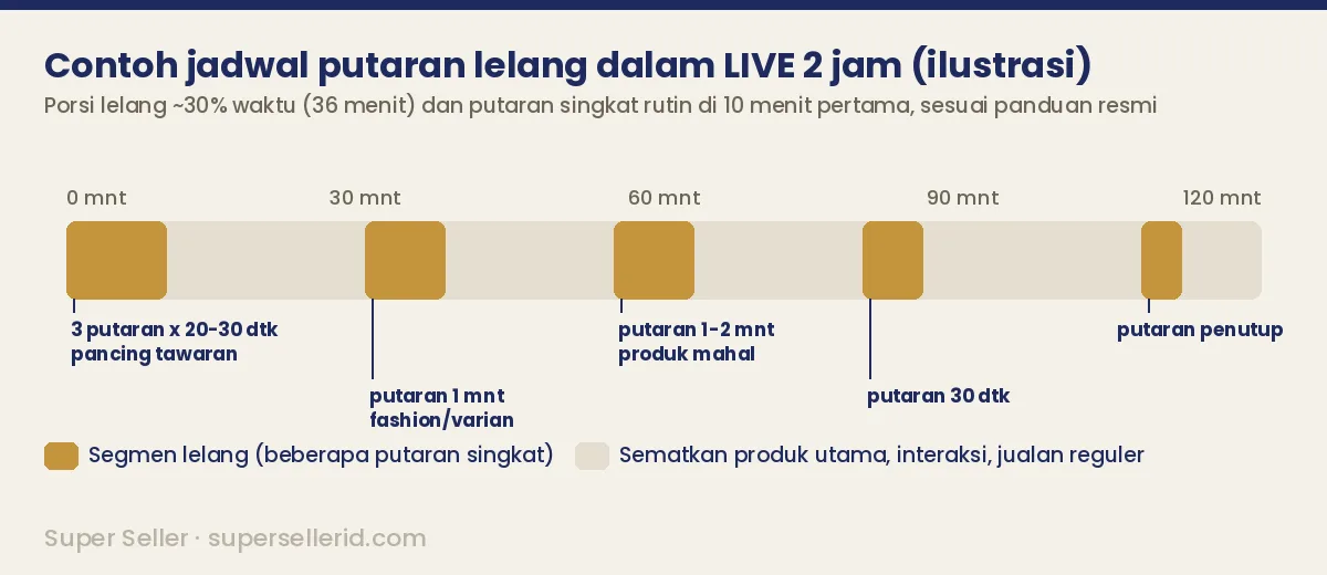 Timeline ilustrasi jadwal putaran lelang TikTok LIVE 2 jam dengan durasi timer dan jeda sematkan produk utama