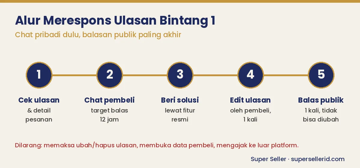 Diagram alur 5 langkah merespons ulasan bintang 1 di TikTok Shop dari cek pesanan sampai balasan publik