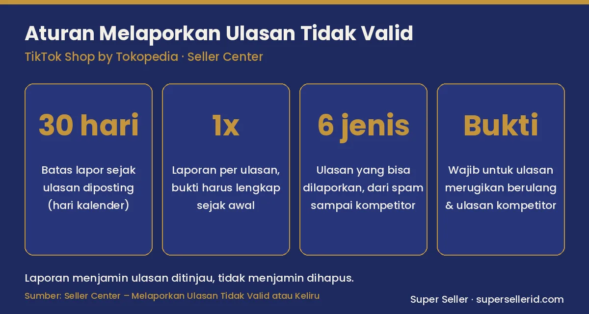 Infografis aturan melaporkan ulasan bintang 1 yang tidak valid di TikTok Shop: batas 30 hari kalender, 1 laporan per ulasan, 6 jenis ulasan, bukti wajib