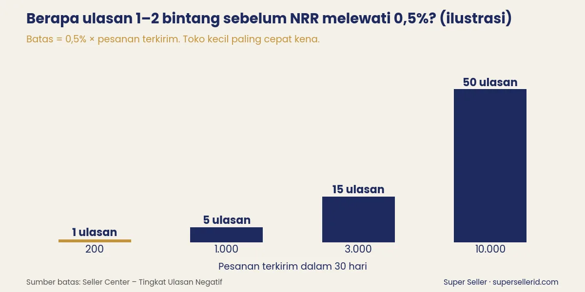 Grafik jumlah maksimal ulasan bintang 1-2 per 30 hari agar Tingkat Ulasan Negatif TikTok Shop tetap di bawah 0,5%