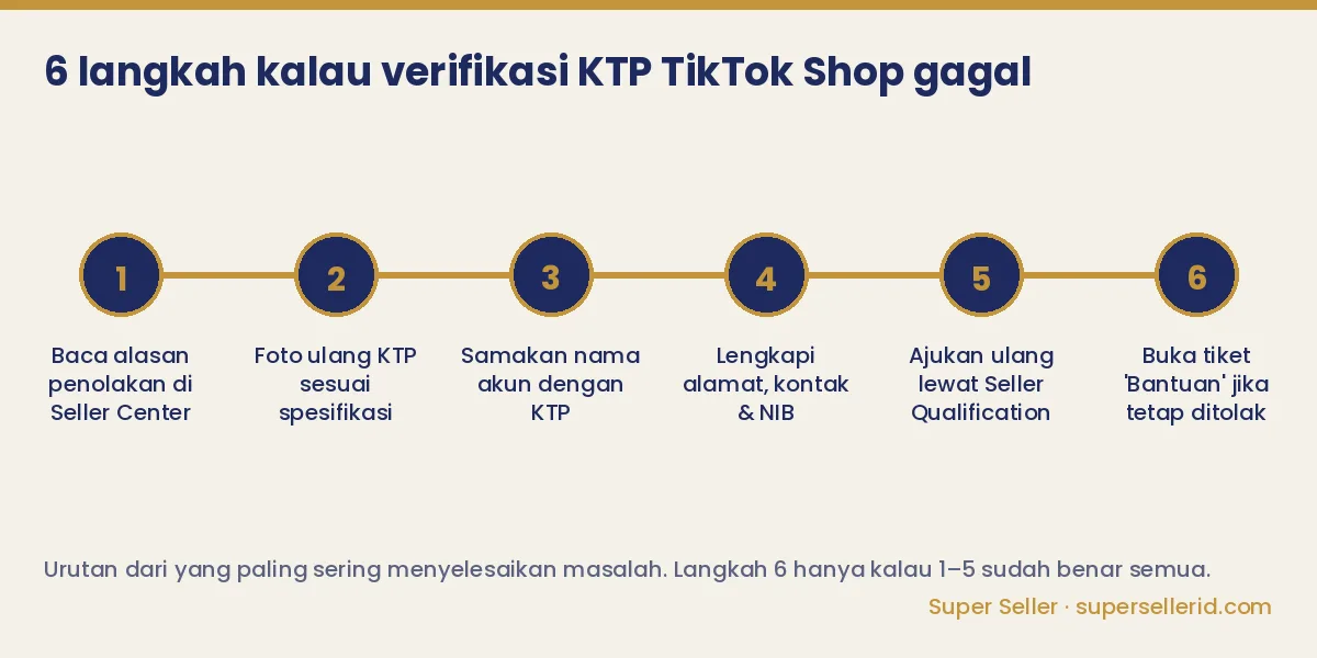 Diagram alur 6 langkah mengatasi verifikasi KTP TikTok Shop gagal, dari membaca alasan penolakan sampai membuka tiket Bantuan