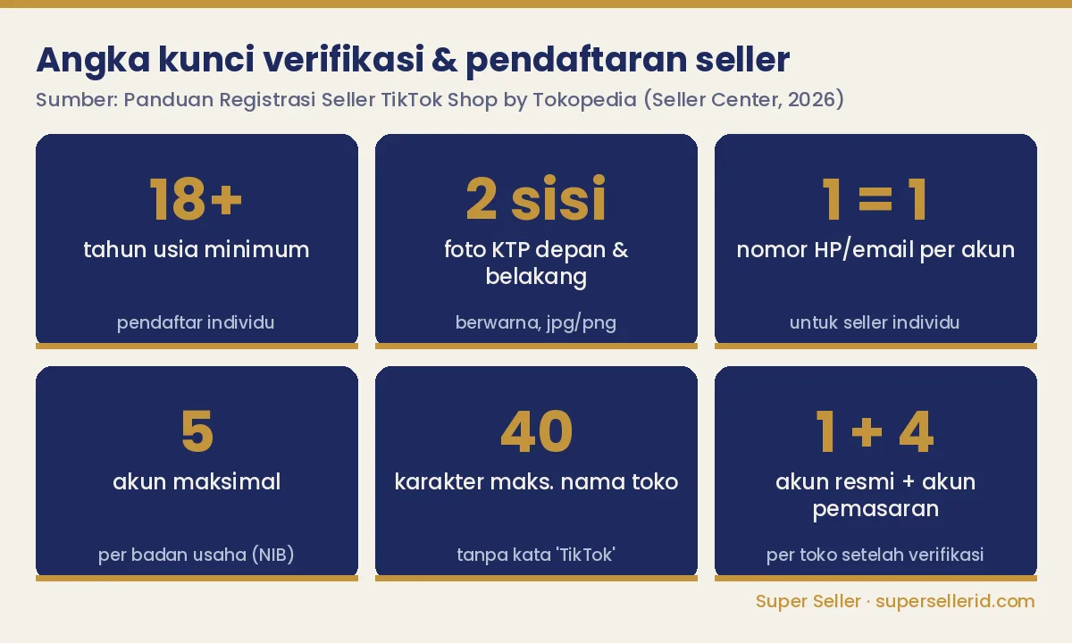 Infografis angka kunci verifikasi KTP TikTok Shop: usia 18+, foto 2 sisi, 1 nomor per akun, 5 akun per badan usaha, nama toko 40 karakter