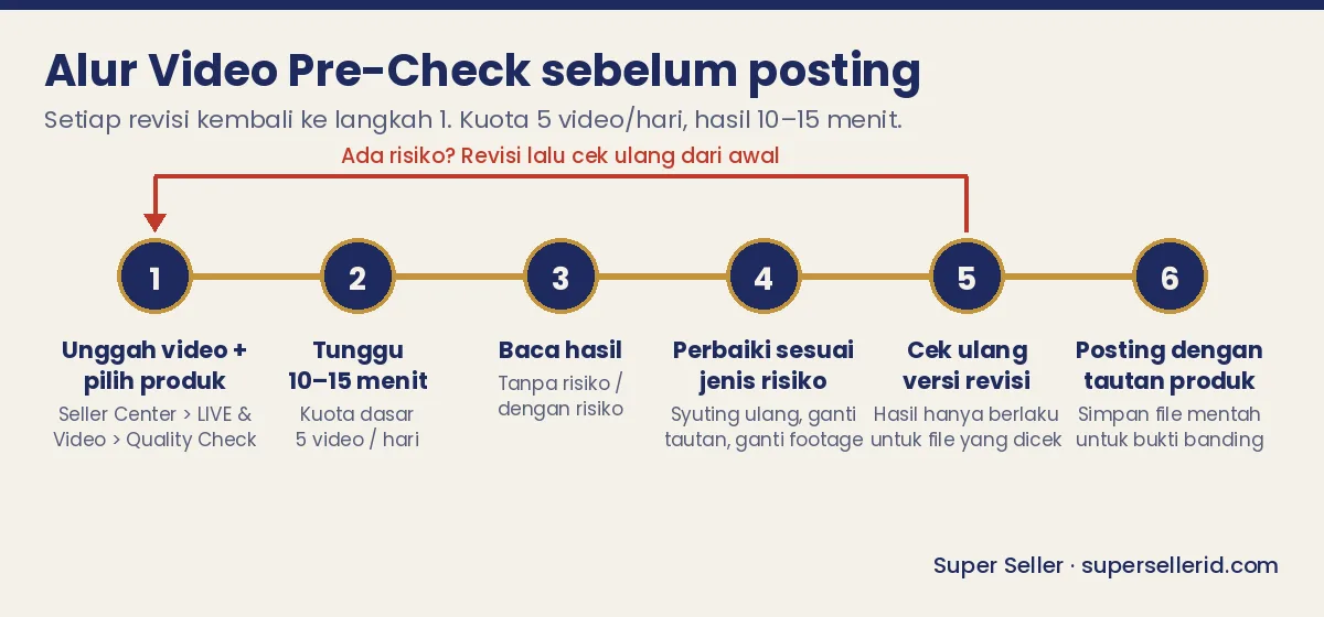Diagram alur Video Pre-Check TikTok Shop: unggah video dan pilih produk, tunggu 10-15 menit, baca hasil, perbaiki sesuai jenis risiko, cek ulang, lalu posting