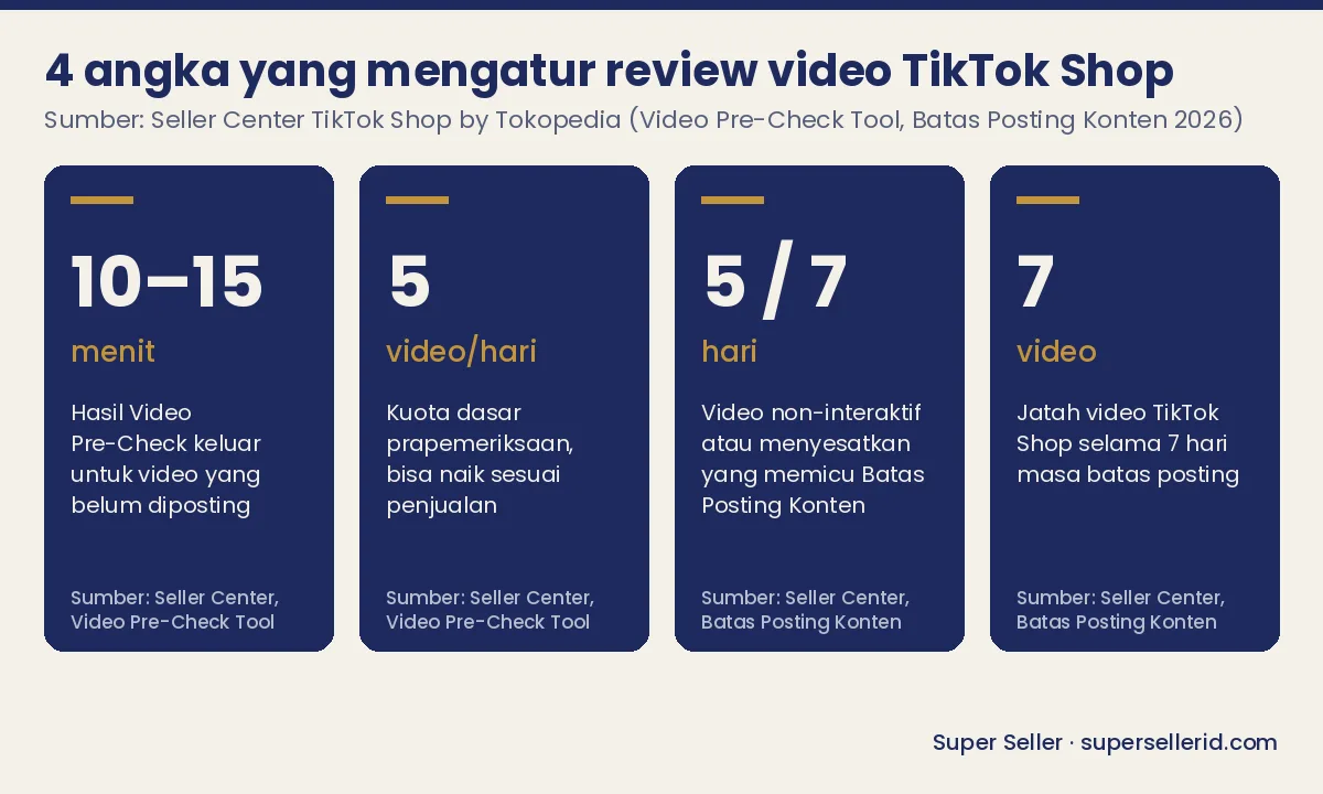 Infografis angka kunci review video TikTok Shop: hasil pre-check 10-15 menit, kuota 5 video per hari, 5 video bermasalah dalam 7 hari memicu batas posting, maksimal 7 video selama sanksi