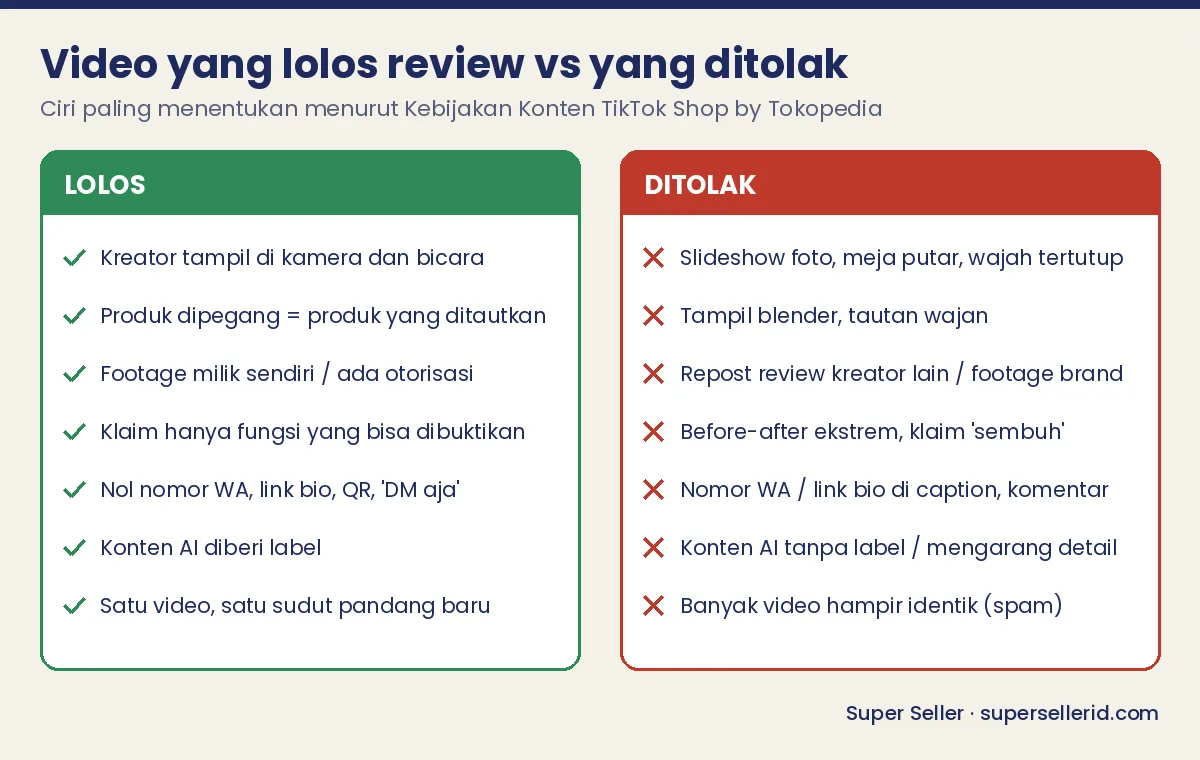 Kartu perbandingan video TikTok Shop yang lolos review versus ditolak: kreator tampil dan bicara, produk sama dengan tautan, tanpa kontak eksternal, dibanding slideshow, repost, dan link bio