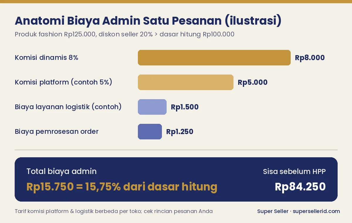 Ilustrasi anatomi biaya admin TikTok Shop untuk satu pesanan fashion Rp100.000: komisi dinamis, komisi platform, logistik, dan pemrosesan