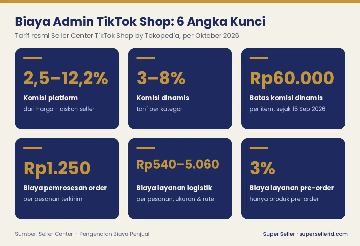 Infografis enam angka kunci biaya admin TikTok Shop 2026: komisi platform, komisi dinamis, batas Rp60.000, biaya pemrosesan, logistik, dan pre-order