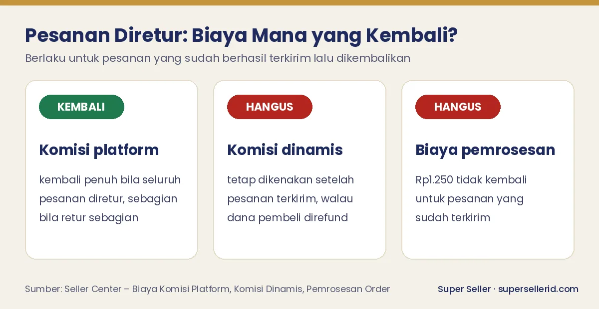 Kartu perbandingan biaya admin TikTok Shop yang kembali dan yang hangus saat pesanan diretur setelah terkirim