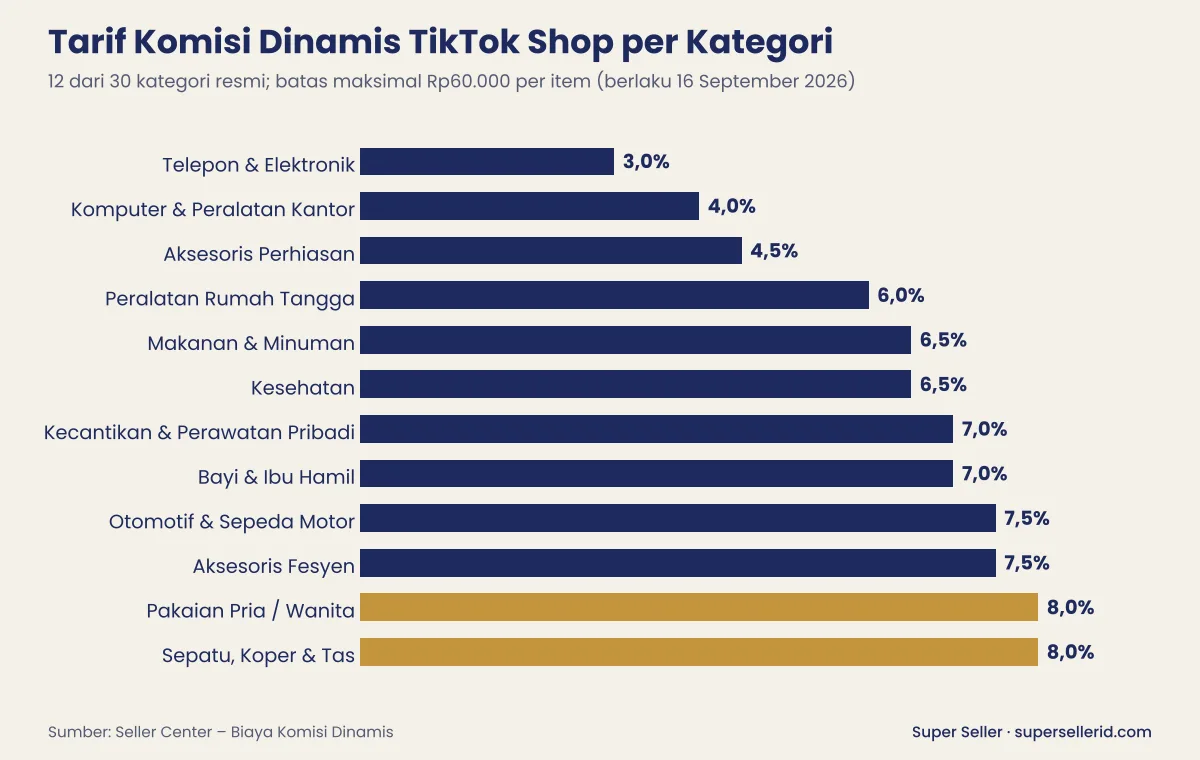 Grafik tarif komisi dinamis TikTok Shop per kategori, dari 3% untuk elektronik sampai 8% untuk pakaian dan sepatu