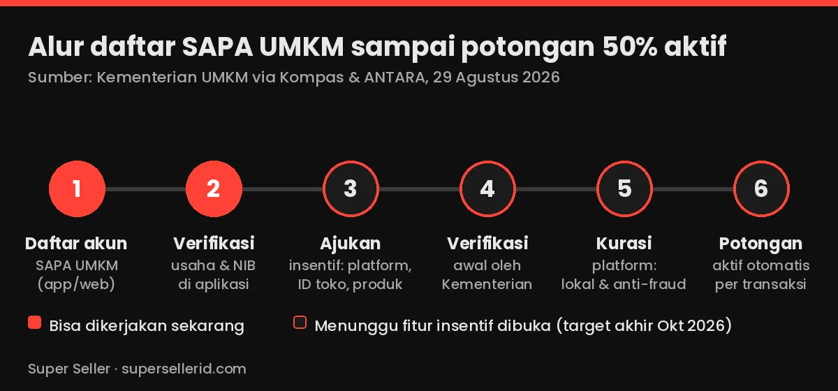 Diagram alur 5 tahap cara daftar SAPA UMKM sampai diskon biaya layanan aktif