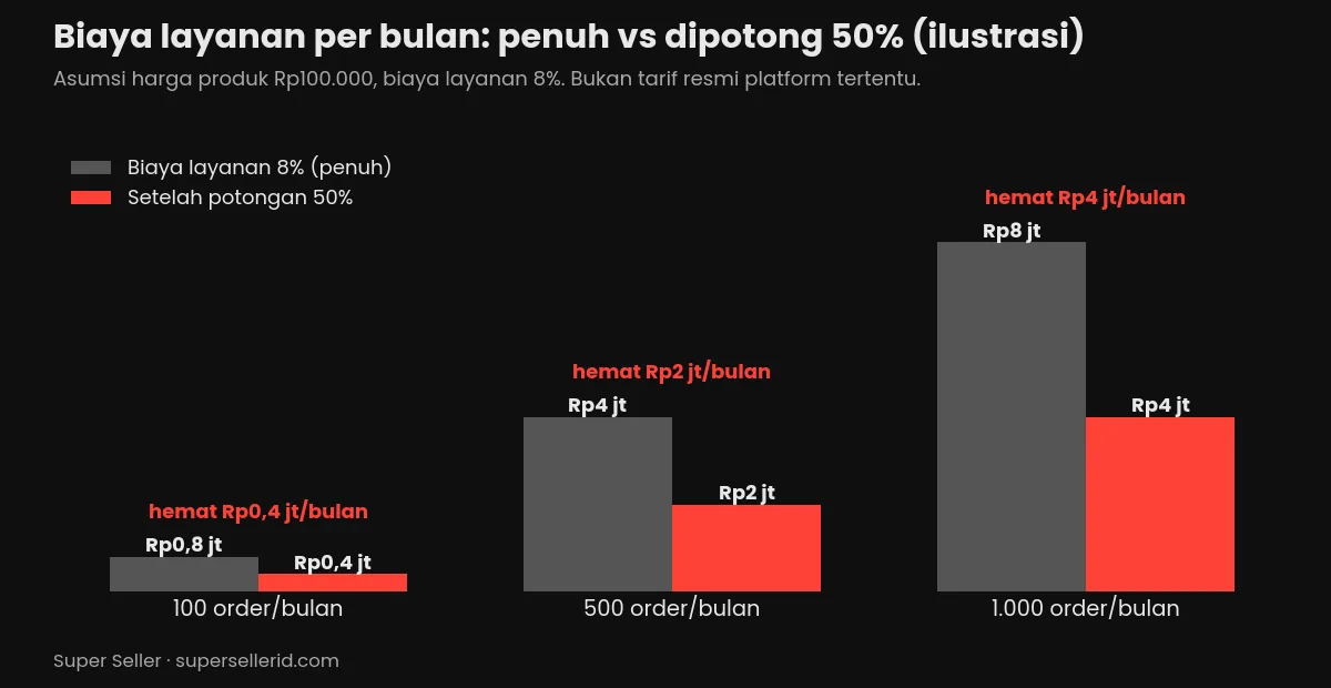 Grafik ilustrasi penghematan biaya layanan 50% UMKM per bulan untuk 100, 500, dan 1.000 order