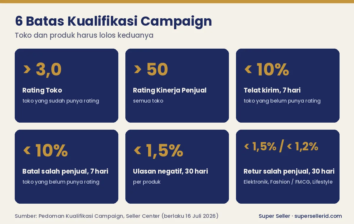 Infografis syarat ikut campaign TikTok Shop: rating toko, kinerja penjual, ulasan negatif, dan retur