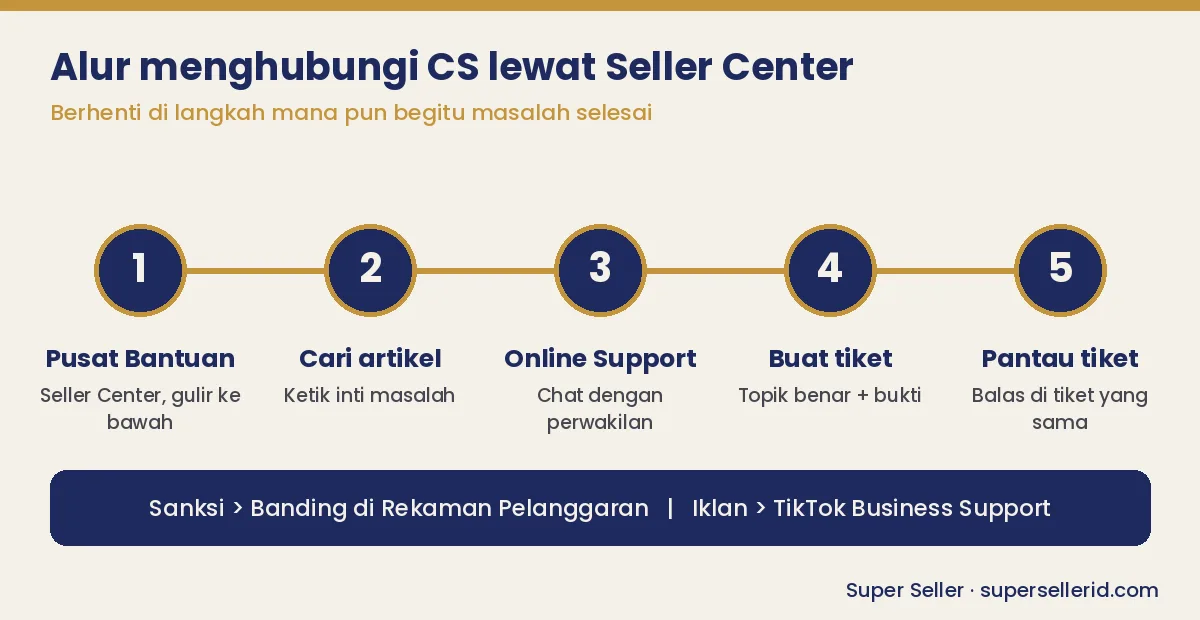 Diagram alur lima langkah menghubungi customer service TikTok Shop untuk seller: Pusat Bantuan, cari artikel, Online Support, buat tiket, pantau tiket