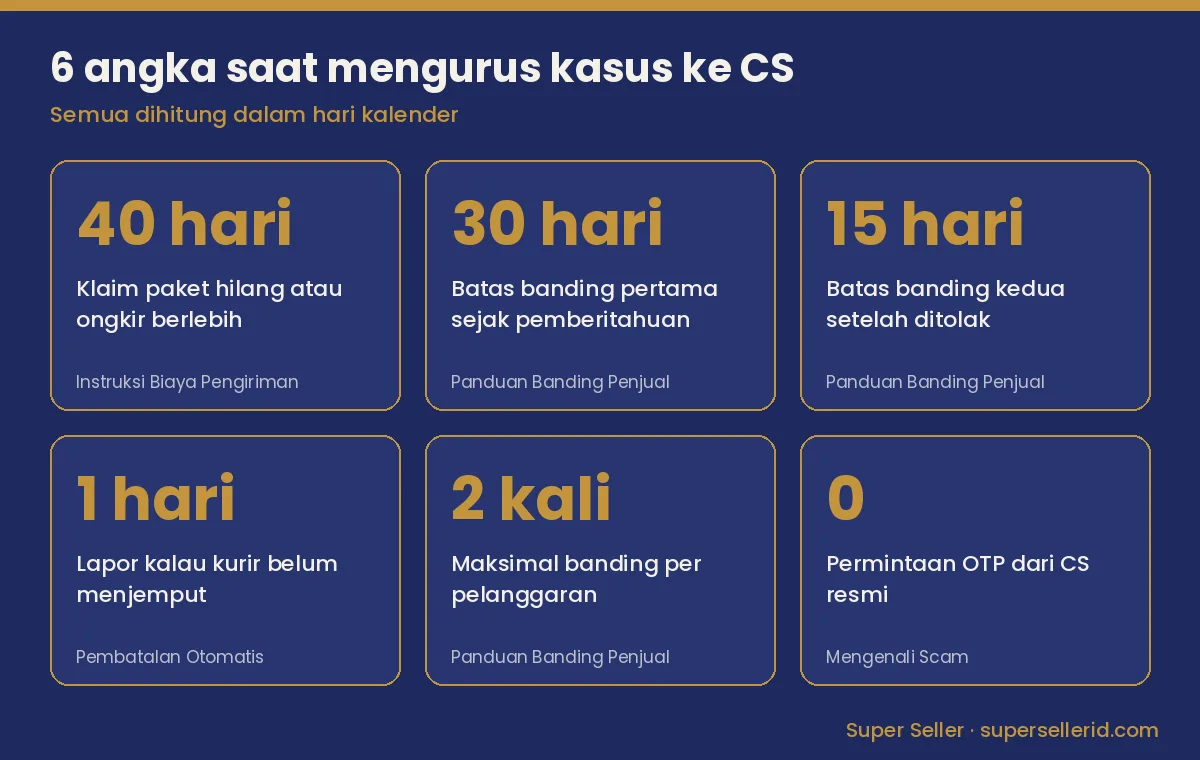 Infografis enam angka kunci saat mengurus kasus ke customer service TikTok Shop: 40 hari klaim, 30 dan 15 hari banding, 1 hari lapor pickup, 2 kali banding, 0 permintaan OTP