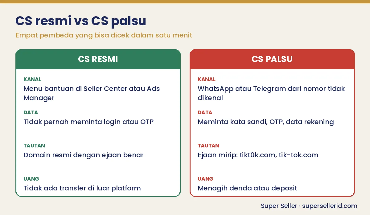 Kartu perbandingan ciri customer service TikTok Shop resmi dan CS palsu: kanal, permintaan data, tautan, dan pembayaran