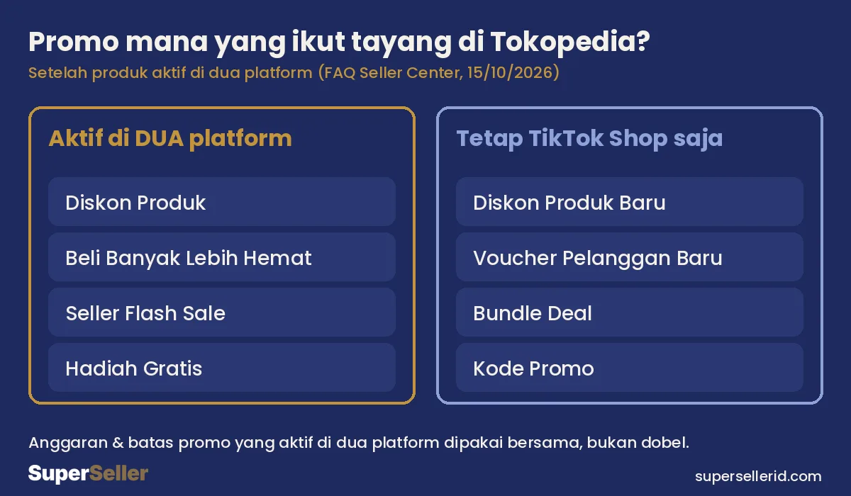 Daftar promo yang ikut tayang di Tokopedia dan yang tetap TikTok Shop saja
