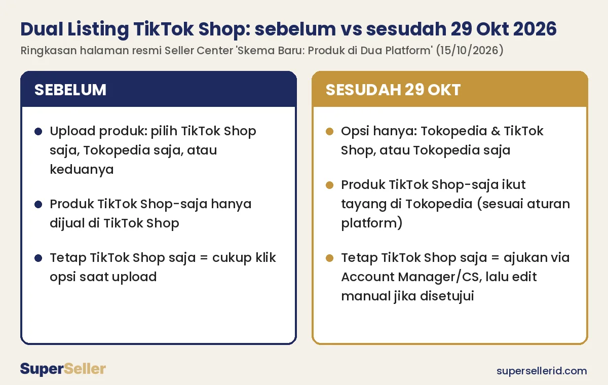 Perbandingan dual listing TikTok Shop sebelum dan sesudah 29 Oktober 2026