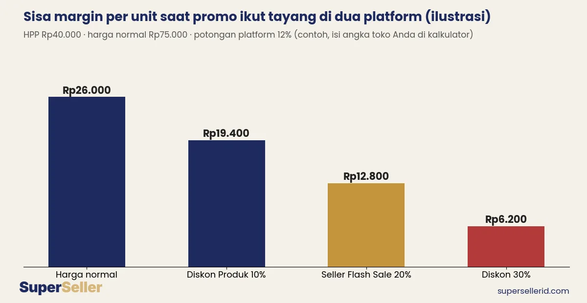 Grafik ilustrasi sisa margin per unit saat promo tayang di dua platform