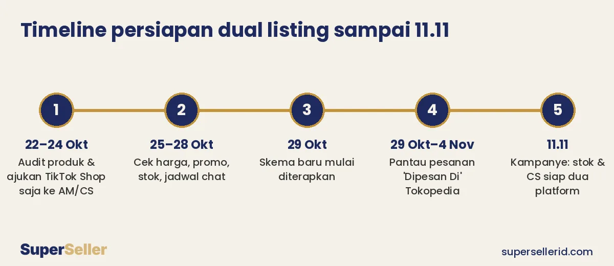 Timeline persiapan dual listing TikTok Shop dari 22 Oktober sampai 11.11