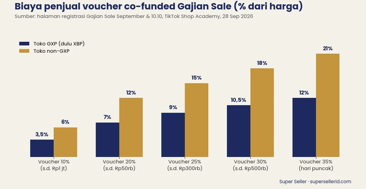 Grafik biaya penjual voucher co-funded Gajian Sale TikTok Shop untuk toko GXP vs non-GXP